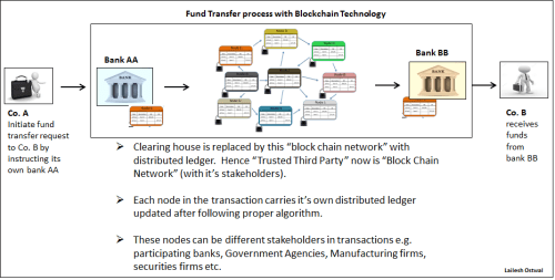 Fig 2: Fund Transfer with Blockchain Technology