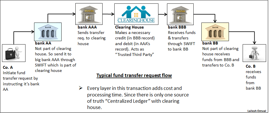 Fig 1: Typical Fund Transfer Process with Clearing House (Intermediary)